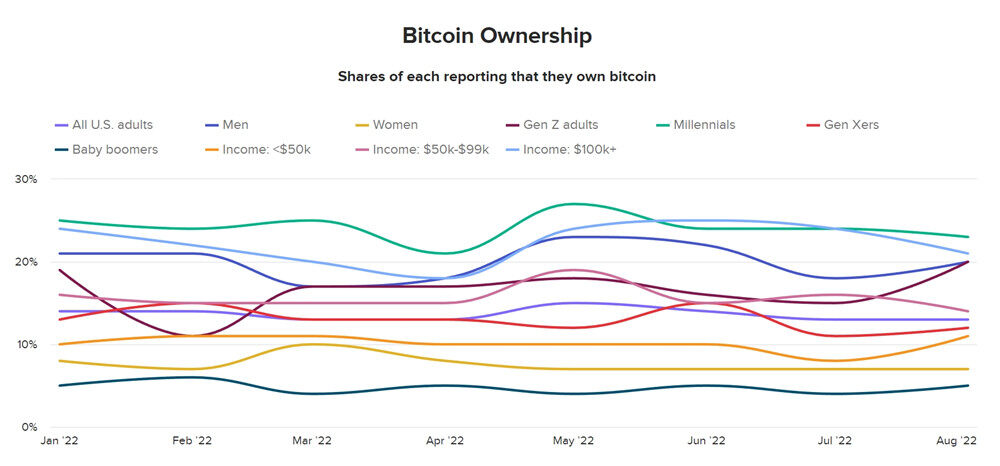 美国民调:超过70%加密货币投资者相信我有望成为亿万富翁-第4张图片-欧易okex官网 美国民调:超过70%加密货币投资者相信我有望成为亿万富翁-第4张图片-欧易okex官网