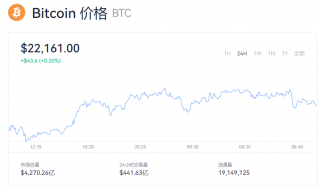 一个比特币最新价格是多少？btc今日动态报道