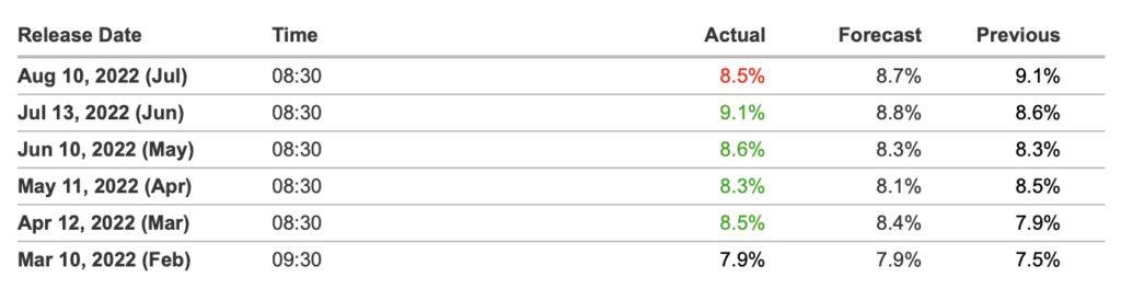 美国7月通膨降温CPI年增8.5％低于预期！BTC涨破2.44万 ETH破1900-第2张图片-欧易okex官网