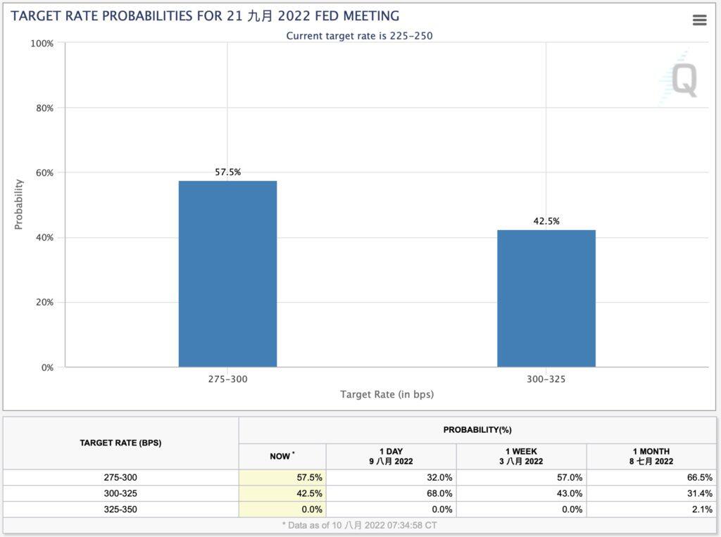 美国7月通膨降温CPI年增8.5％低于预期！BTC涨破2.44万 ETH破1900-第3张图片-欧易okex官网