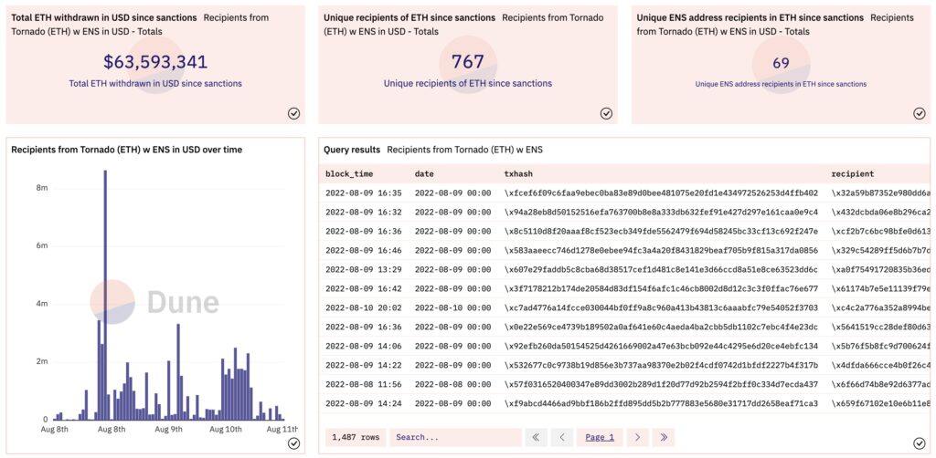 dYdX停用与混币器Tornado相关账户！制裁后超6千万美元ETH转出-第2张图片-欧易okex官网