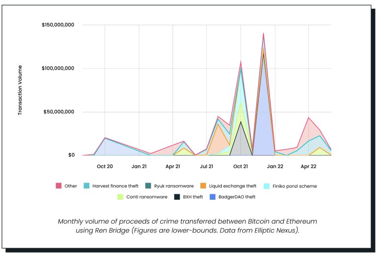 Elliptic：跨链桥面临混币器相同问题 RenBridge促成5.4亿美元洗钱-第2张图片-欧易okex官网