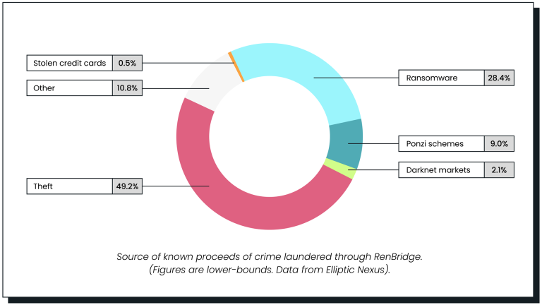 Elliptic：跨链桥面临混币器相同问题 RenBridge促成5.4亿美元洗钱-第3张图片-欧易okex官网