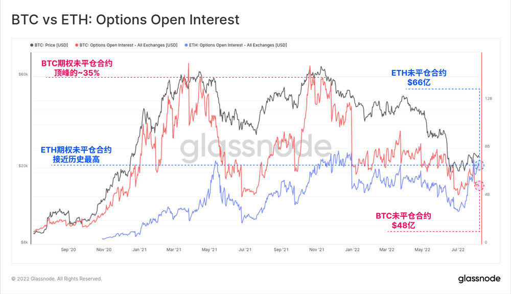 史上首次以太坊期权未平仓金额超比特币！币安表态支持ETH PoS-第1张图片-欧易okex官网