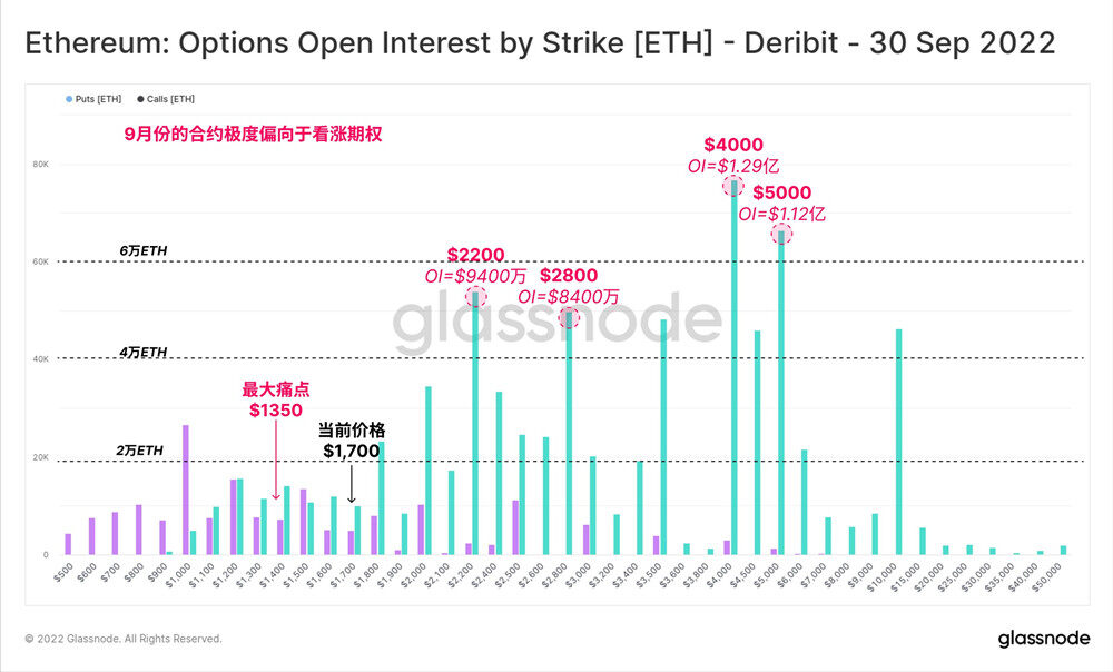 史上首次以太坊期权未平仓金额超比特币！币安表态支持ETH PoS-第2张图片-欧易okex官网