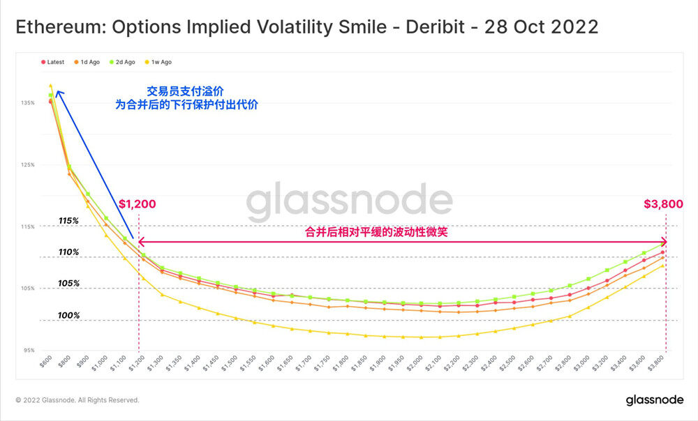 史上首次以太坊期权未平仓金额超比特币！币安表态支持ETH PoS-第3张图片-欧易okex官网