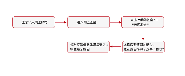 银行基金赎回代表什么？赎回什么流程