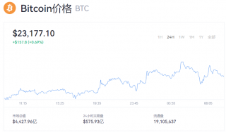 比特币今日行情查询 btc现在一个是多少钱？