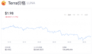 Luna币价格走势行情最新 一个露娜币多少钱？