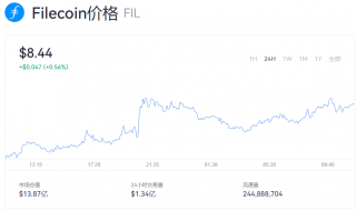 fil币最新价格行情 fil币多少美金一个？