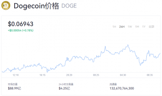 狗狗币价格行情动态 doge币今天多少美金一个？
