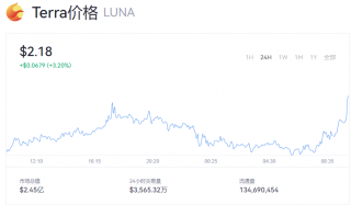 Luna币今日价格 Luna币实时行情走势报道