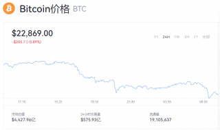 比特币今日实时行情动态报道 一个btc等于多少美金？