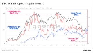 史上首次以太坊期权未平仓金额超比特币！币安表态支持ETH PoS
