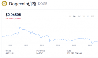 狗狗币今日价格资讯 doge币最新币价