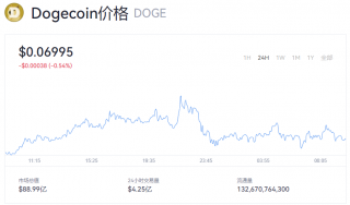 狗狗币价格动态今日最新 doge币一个多少美金？