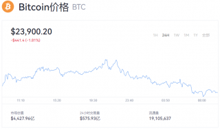 比特币今日动态资讯 一个btc相当于多少美金？