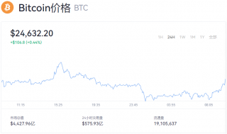 比特币最新动态 今日btc最新交易行情走势
