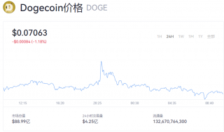 狗狗币今天多少钱一个？doge币价格实时行情