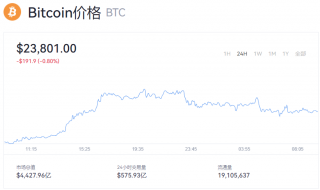 今日比特币价格行情 btc最新价格多少美金一个？
