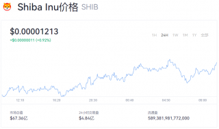 SHIB最新价格 SHIB今日最新行情走势如何？