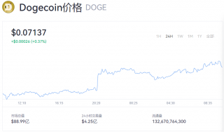 狗狗币今日最新价格报道 1doge币=多少美金？