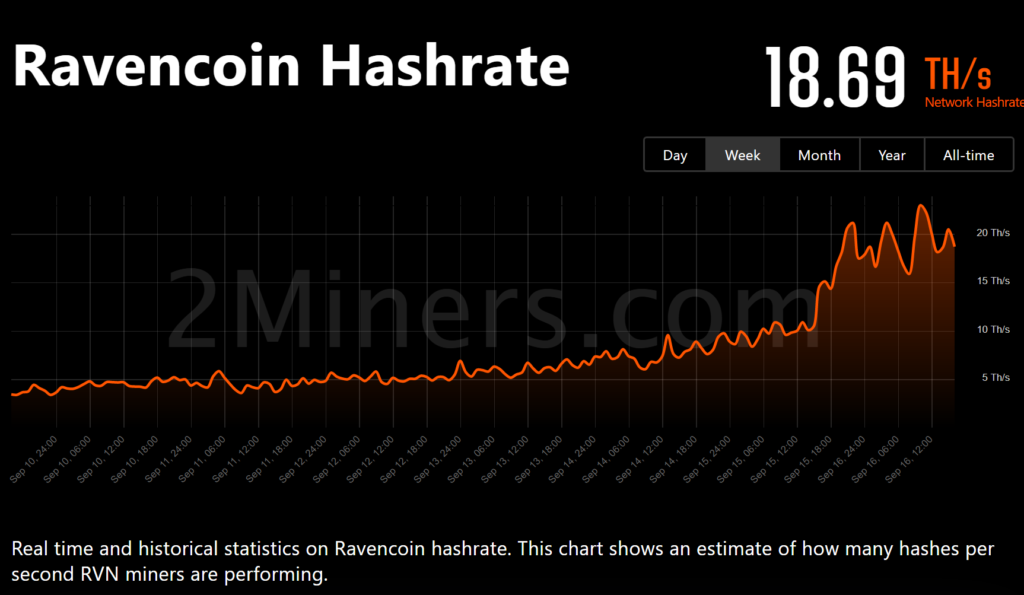 以太坊***逃往ETC、RVN、ERGO！ETHW仅吸9%算力-第5张图片-欧易okex官网
