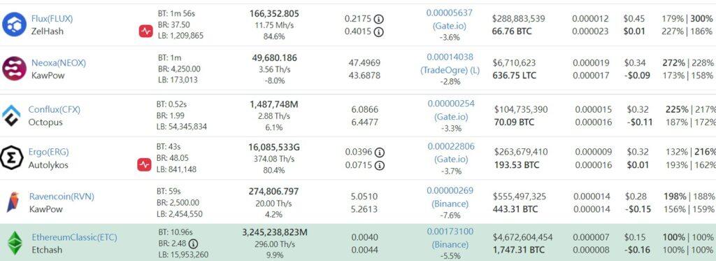 以太坊***逃往ETC、RVN、ERGO！ETHW仅吸9%算力-第7张图片-欧易okex官网