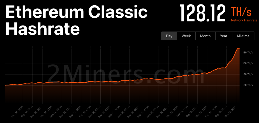 以太坊合并消息盘点:V神发言、首个PoS NFT、ETC和RVC算力***-第2张图片-欧易okex官网 以太坊合并消息盘点:V神发言、首个PoS NFT、ETC和RVC算力***-第2张图片-欧易okex官网