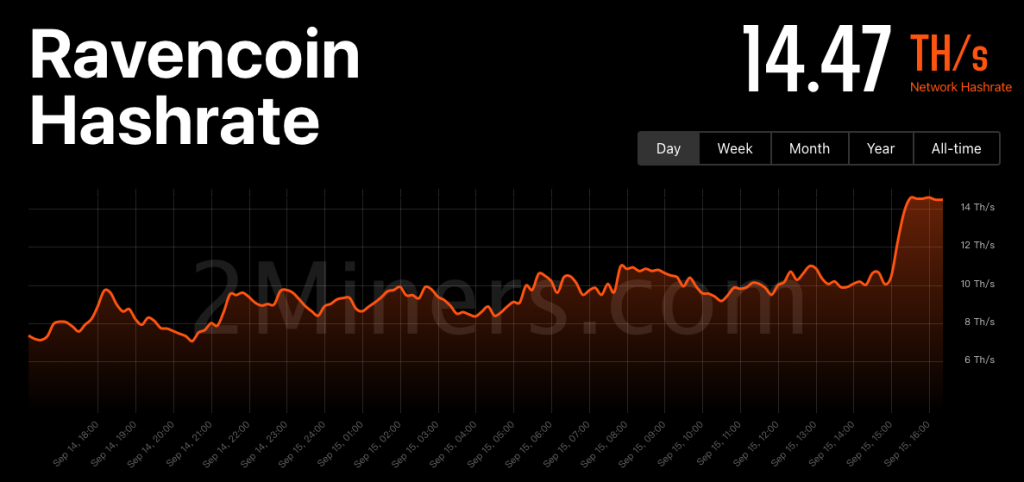以太坊合并消息盘点:V神发言、首个PoS NFT、ETC和RVC算力***-第3张图片-欧易okex官网 以太坊合并消息盘点:V神发言、首个PoS NFT、ETC和RVC算力***-第3张图片-欧易okex官网