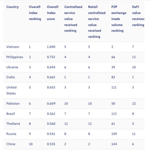 Chainalysis全球加密货币采用报告：越南等新兴市场在熊市中引领-第3张图片-欧易okex官网