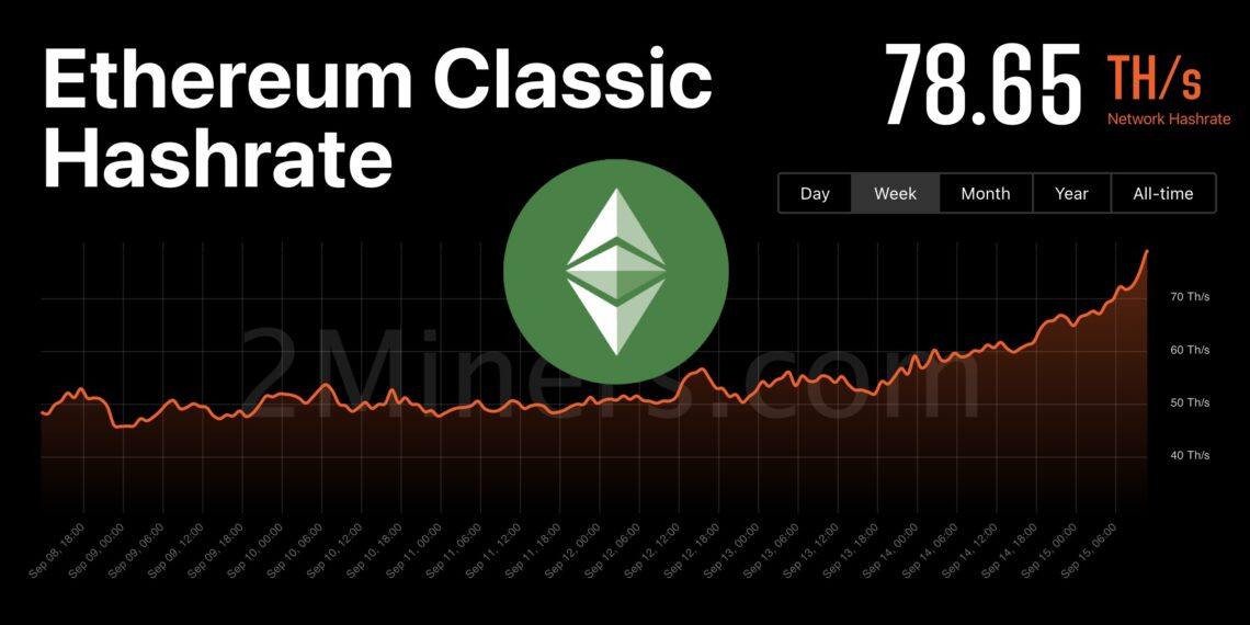 ETC全网算力破70TH/s再创新高！但***利润却不及ETH两成-第1张图片-欧易okex官网