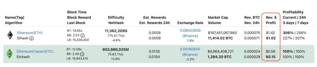 ETC全网算力破70TH/s再创新高！但***利润却不及ETH两成-第2张图片-欧易okex官网