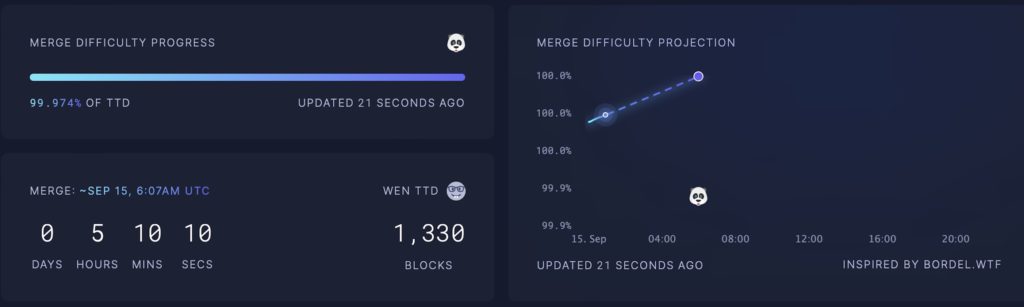 以太坊合并倒数5小时！彭博：ETH正彻底改变金融世界-第2张图片-欧易okex官网