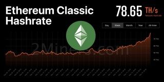 ETC全网算力破70TH/s再创新高！但***利润却不及ETH两成