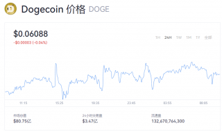 狗狗币最新行情 doge币一个的币价是多少钱？