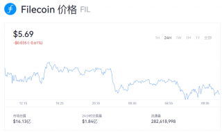 fil币今日行情怎么样？fil币最新价格消息