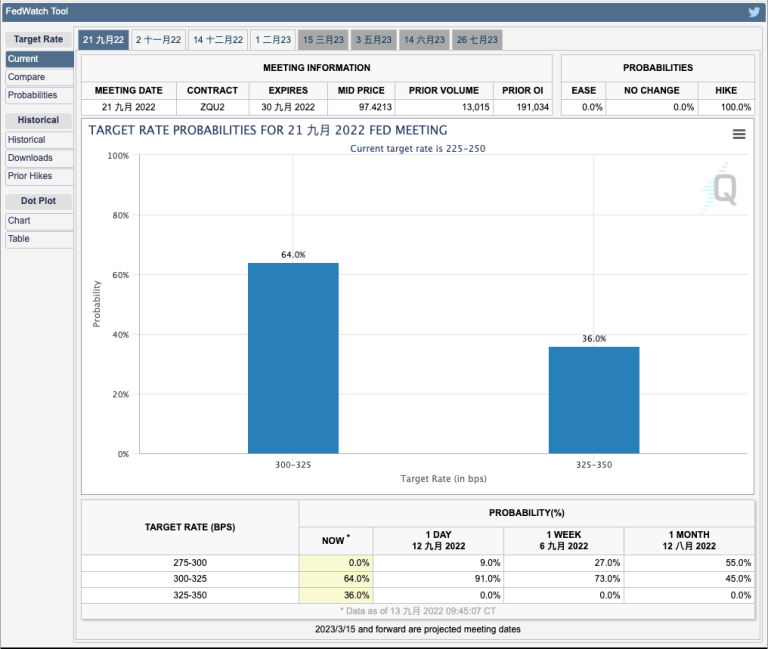 加息放缓破灭！以太币合并前跌破1600美元！SBF为FTX停机道歉-第2张图片-欧易app