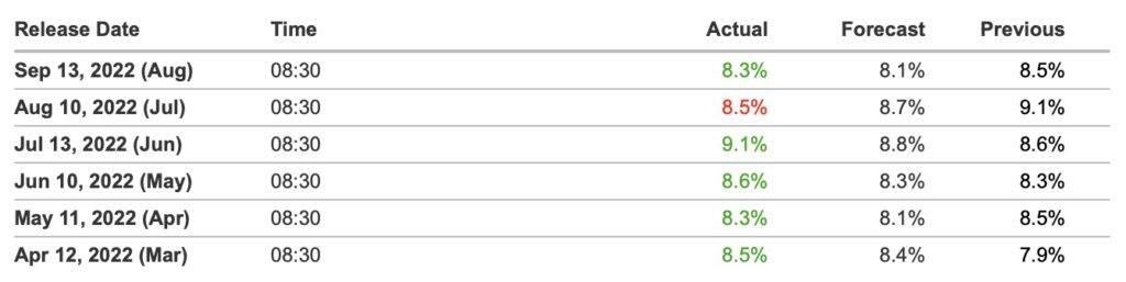 集体跳水！美8月CPI年增8.3％高预期 比特币跌12%破2万美元-第2张图片-欧易app