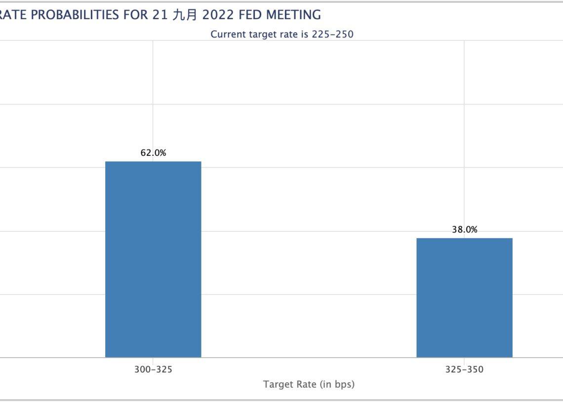 集体跳水！美8月CPI年增8.3％高预期 比特币跌12%破2万美元-第4张图片-欧易app