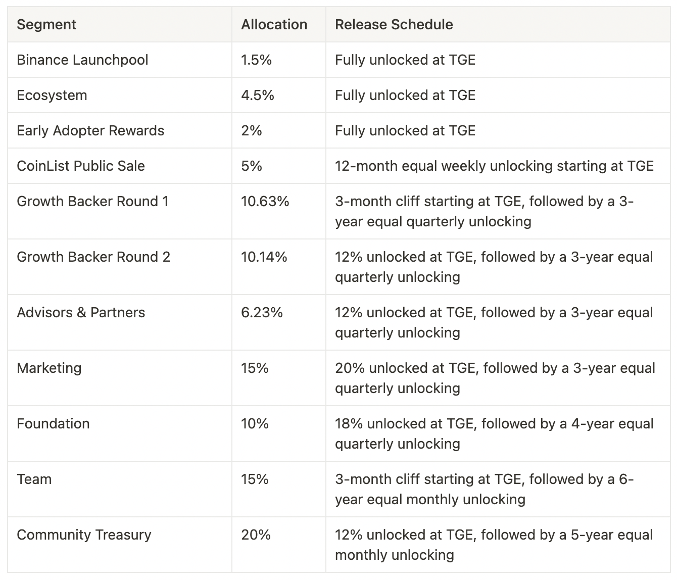 GAL（ProjectGalaxy）是什么币？3