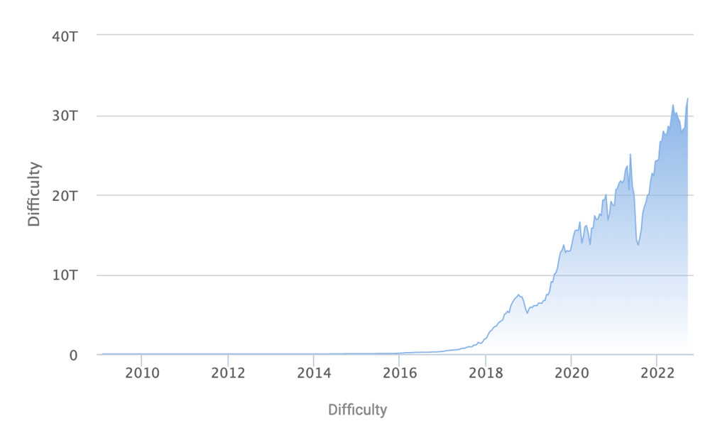 比特币***难度再创历史新高 主流***回本遥遥无期-第3张图片-欧易app