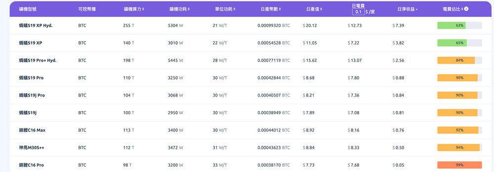 比特币***难度再创历史新高 主流***回本遥遥无期-第4张图片-欧易app
