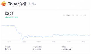 Luna币今日行情 露娜币一个相当于多少钱？