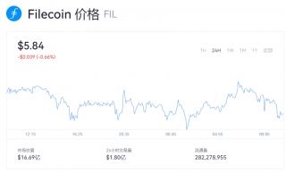 fil币一个=多少美元？fil币最新行情走势分享