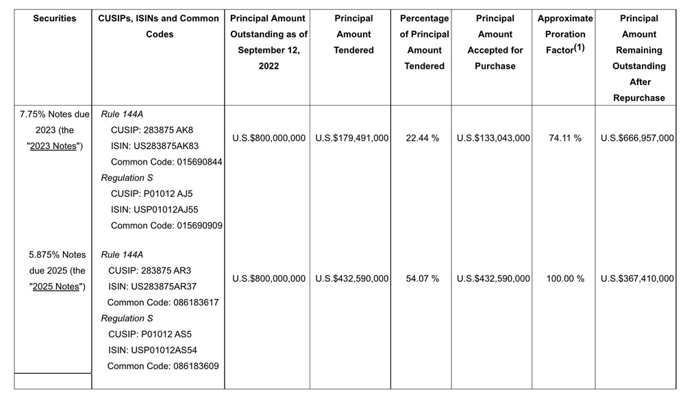 萨尔瓦多回购5.65亿美元债券!Nayib Bukele计划参选下任总统-第2张图片-欧易app 萨尔瓦多回购5.65亿美元债券!Nayib Bukele计划参选下任总统-第2张图片-欧易app