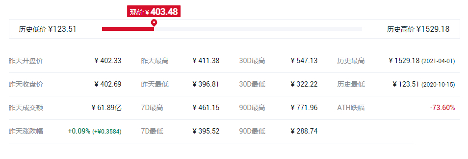 FIL币最高价格多少?FIL币历史最高价和最低价介绍