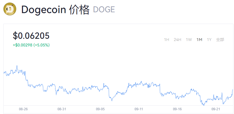 狗狗币今日行情怎么样？狗狗币最新价格
