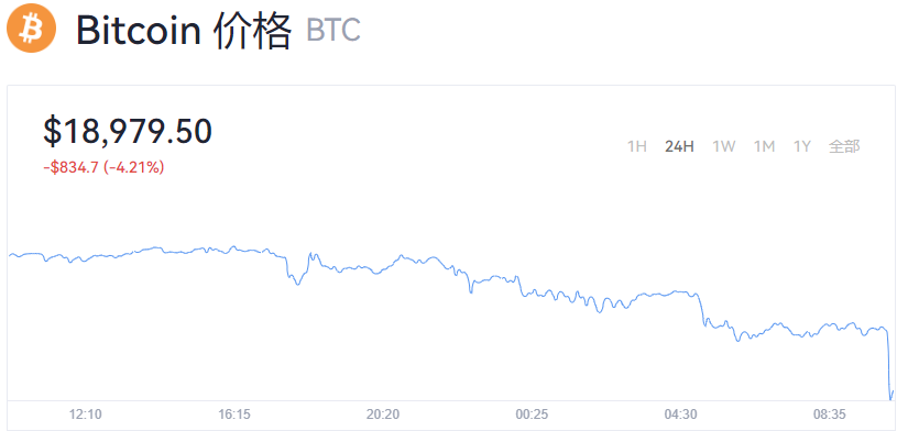 比特币最新价格_比特币跌回20000美元关口下方