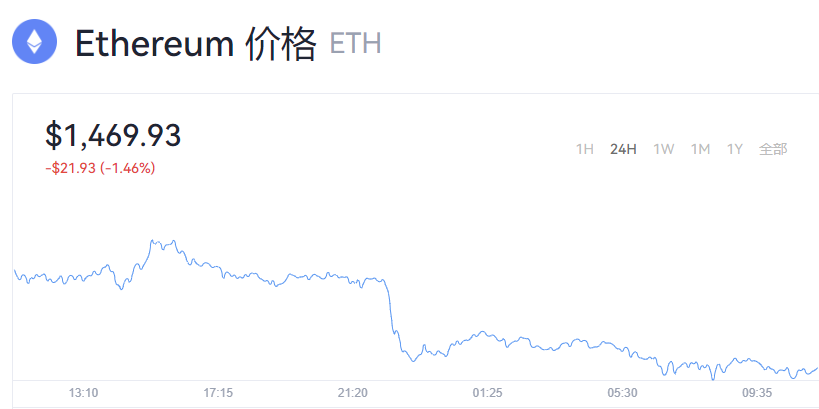 以太坊现在多少钱了？以太坊2.0最新消息